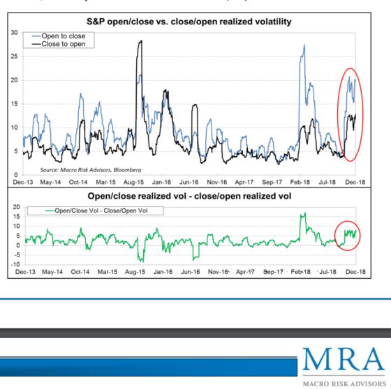 Panic in the Daytime Has Been the Stock Market's Mantra in December