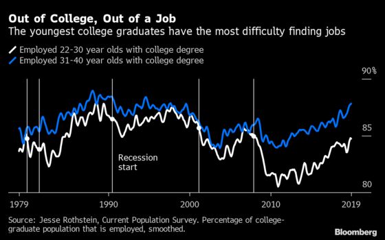 College-Age Americans Face Permanent Hit With Few Job Prospects