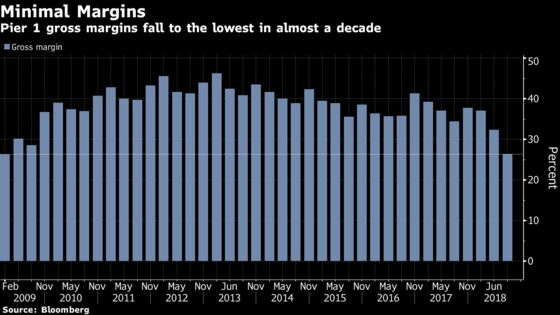 Pier 1 Plunges Again After Quarterly Report Worse Than Anticipated