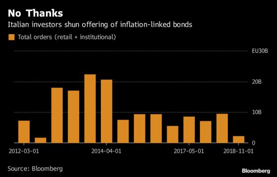 Italy's Weak Bond Sale Is Followed by Another Debt-Market Rally