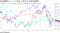 国内携帯キャリア3社と楽天の年初来推移