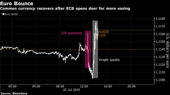 For Traders, Draghi Wasn’t Dovish Enough as Rate Cut Priced In