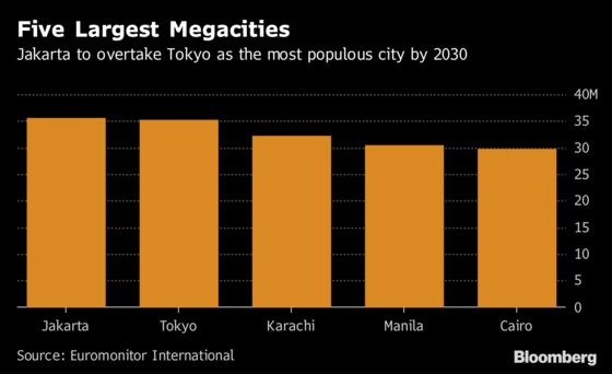 Jakarta to Topple Tokyo as World's Biggest City by 2030
