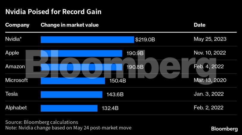 Nvidia Poised for Record Gain |
