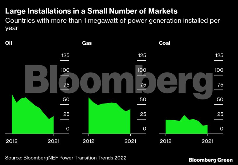 Large Installations in a Small Number of Markets | Countries with more than 1 megawatt of power generation installed per year