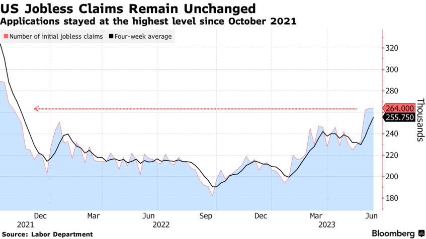 US Jobless Claims Remain Unchanged | Applications stayed at the highest level since October 2021