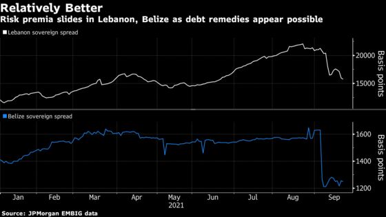 World’s Best Bond Returns Emerge From Long-Distressed Markets