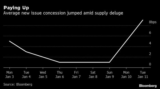 ‘Don’t Fight the Fed’: High-Grade Debt Buyers Turn More Cautious