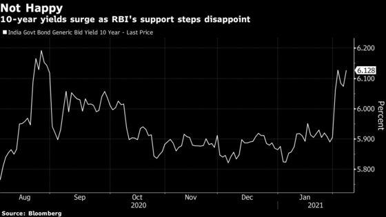 RBI Rejects Bids for Benchmark Bond in India as Yields Surge