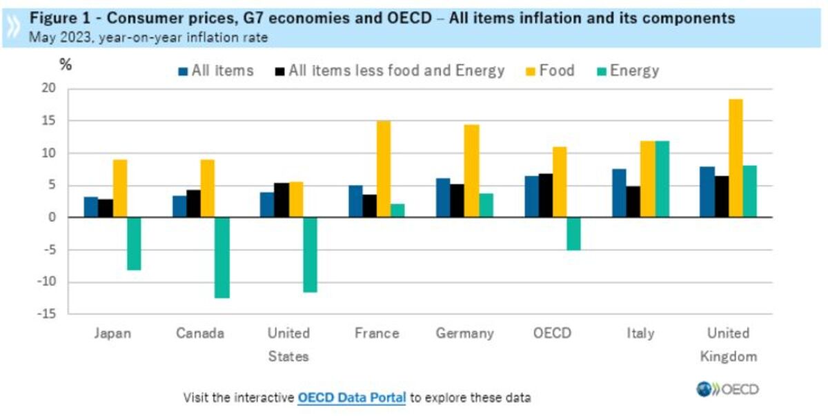Global Inflation Rates Bloomberg Inflation Across Advanced Economies Is Now at Lowest Since 2021 - Bloomberg