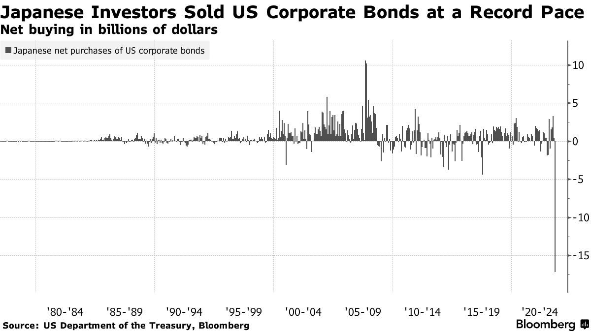 Japan's US Corporate Bond Sell Off Is Raising the Risk of Volatility in  Credit - Bloomberg