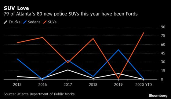 Police Scale Back Purchases of $50,000 SUVs in Setback for Ford