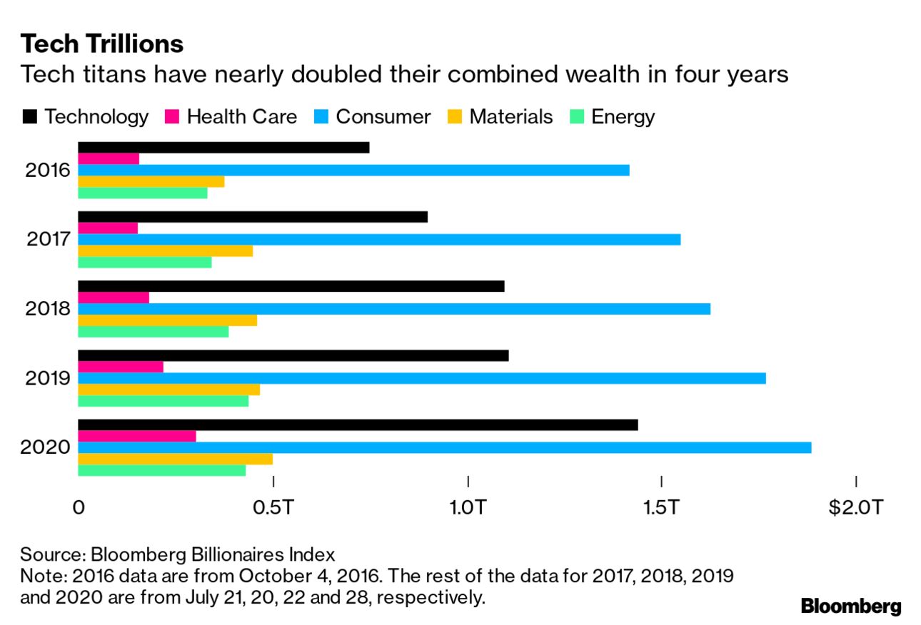 Billionaire Wealth Losses in 2022 Hit $1.4 Trillion Led by Elon Musk, Jeff  Bezos - Bloomberg