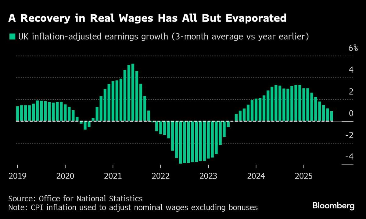 UK Faces Worst G-7 Inflation and Flat Living Standards, IMF Says