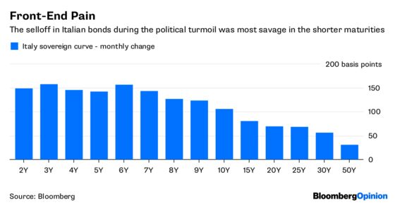 Italian Bonds Rejoice in Statement of the Obvious