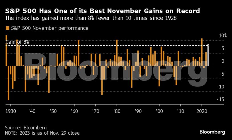 S&P 500 Has One of its Best November Gains on Record | The index has gained more than 8% fewer than 10 times since 1928