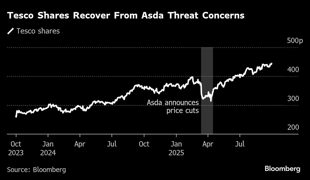 Tesco’s Edge in UK Grocery Wars in the Spotlight After 40% Rally