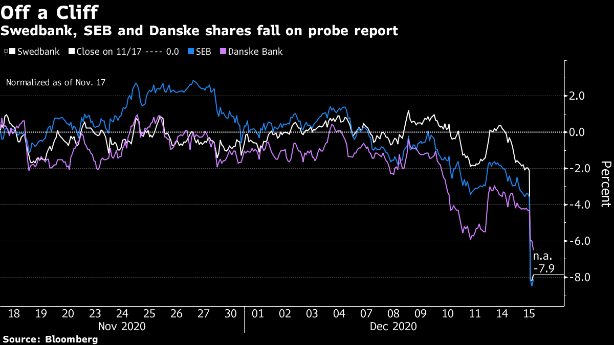 FBI Reportedly Investigating SEB, Swedbank, Danske Bank; Shares Tank