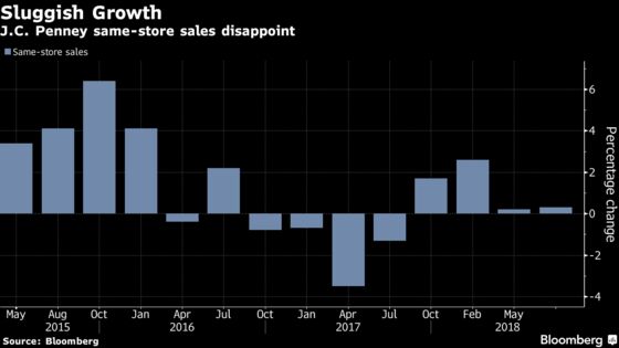 J.C. Penney Plunges to a Historic Low After Loss Forecast