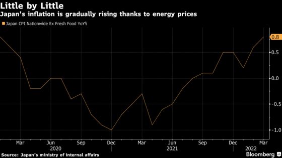 Japan’s Energy-Driven Inflation Hits Fastest Pace in 2 Years 