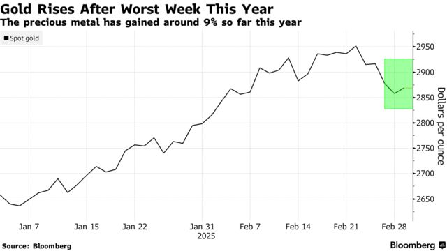 Gold Rises After Worst Week This Year | The precious metal has gained around 9% so far this year