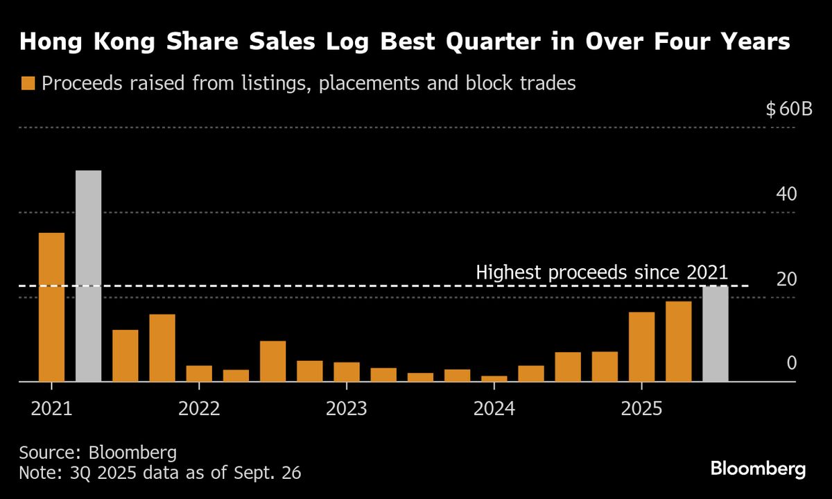 Hong Kong and India Drive Banner Year for Equity Capital Markets