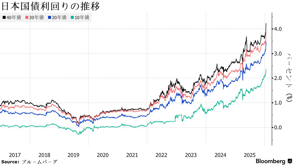 三井住友FG､長期金利2.5－3%で国債本格買い増し検討－市場部門トップ - Bloomberg