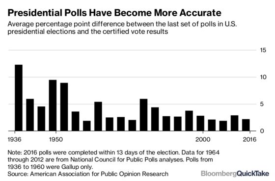 Perils of Polling