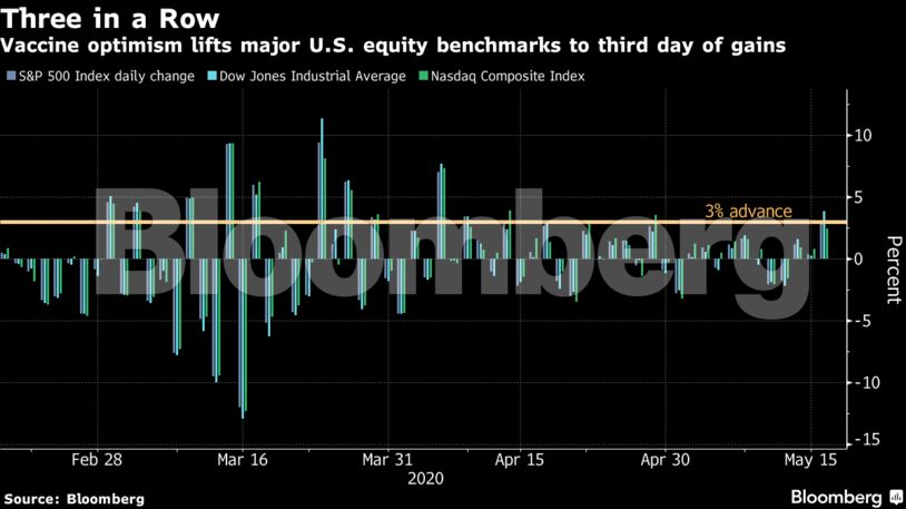 Vaccine optimism lifts major U.S. equity benchmarks to third day of gains