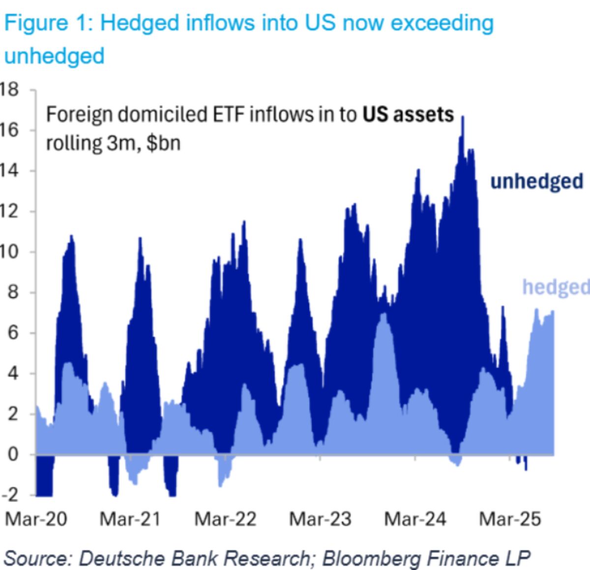 Investors Cut Dollar Exposure at Record Pace, Deutsche Bank Says