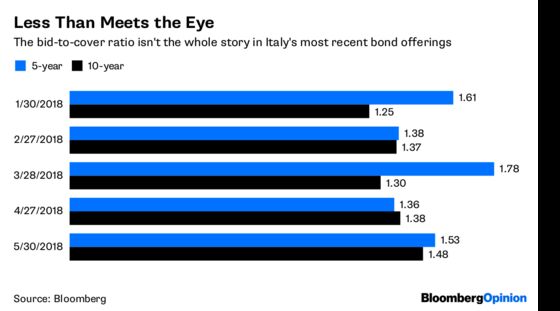 Italy's Crunch Moment in the Bond Market
