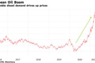 Renewable diesel demand drives up prices
