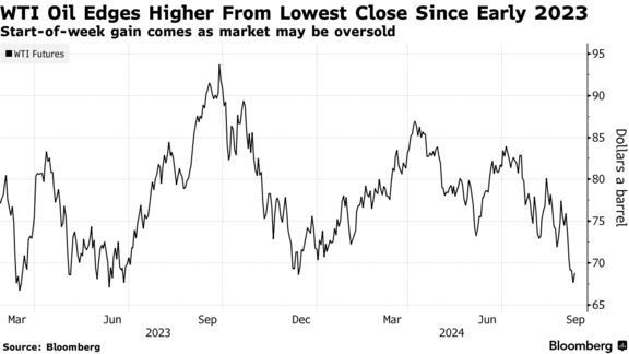 WTI Oil Edges Higher From Lowest Close Since Early 2023 | Start-of-week gain comes as market may be oversold