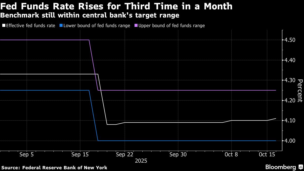 Fed’s Policy Benchmark Rate Rises for Third Time in a Month