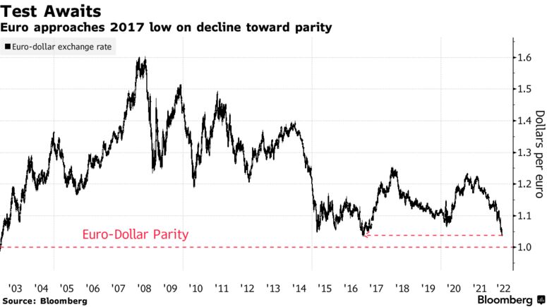 Euro approaches 2017 low on decline toward parity