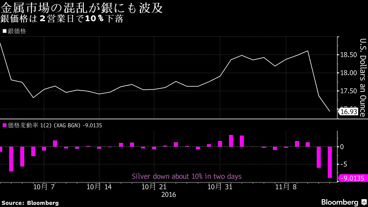 米大統領選後の金属市場の混乱、銀にも波及し価格下落－チャート - Bloomberg