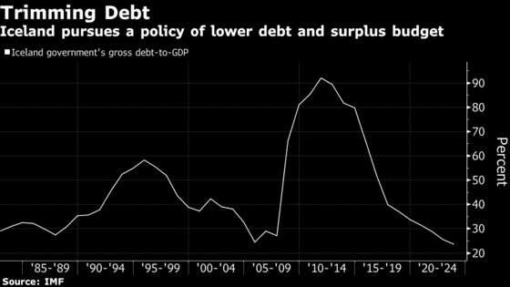 Iceland to Maintain Budget Surplus Through 2024 Despite Slowdown