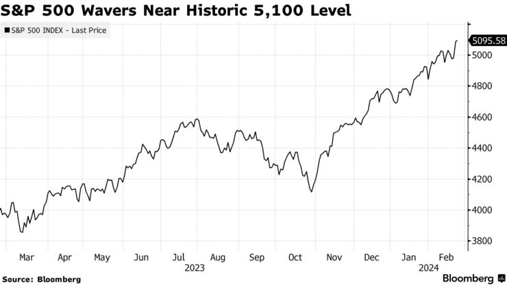 S&P 500 Wavers Near Historic 5,100 Level