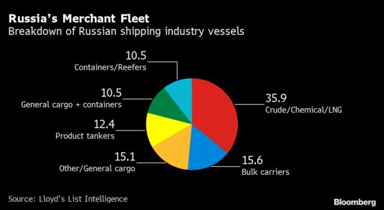 Russian Ships Switch Flags at Record Rate on Sanctions Scrutiny