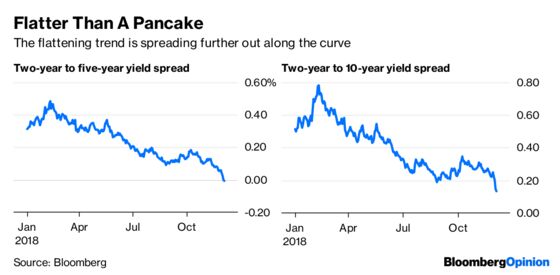 The U.S. Yield Curve Inversion Is a Happy Sign for Some