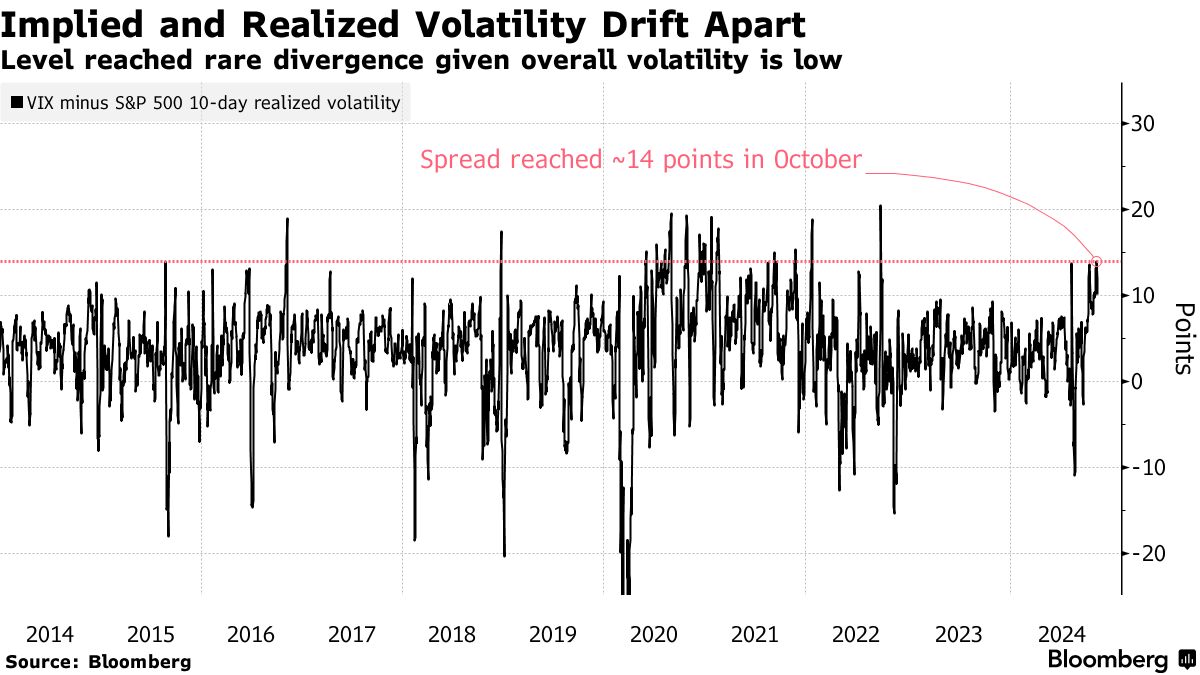 Investors From Stocks to Crypto Brace for US Election Swings - Bloomberg