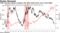 Yield inversion signals recession risk while stocks hover near record highs
