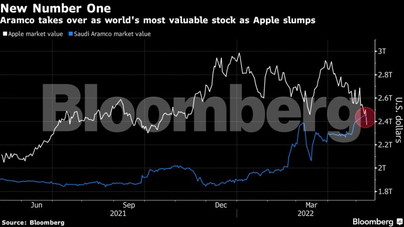 Aramco takes over as world's most valuable stock as Apple slumps