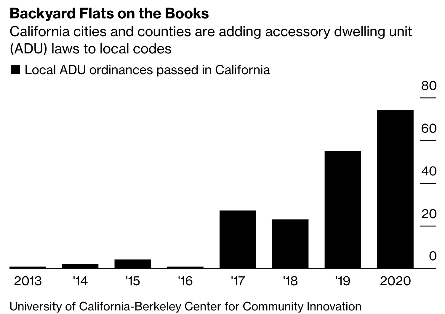 The Rise of the Backyard 'Granny Flat' - Bloomberg