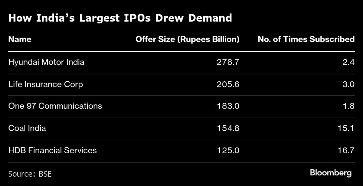 Tata Capital’s $1.7 Billion IPO Fully Subscribed on Final Day