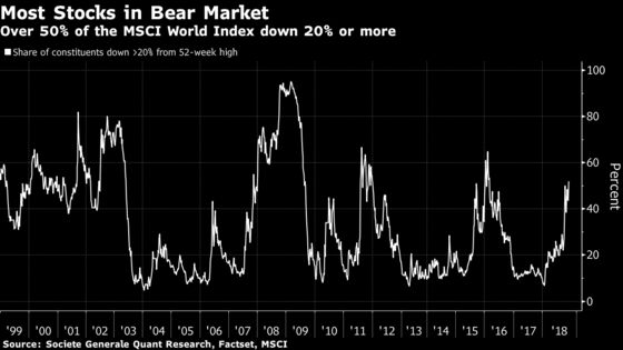 A Bear Market Is Already Here for Most Major Global Stocks