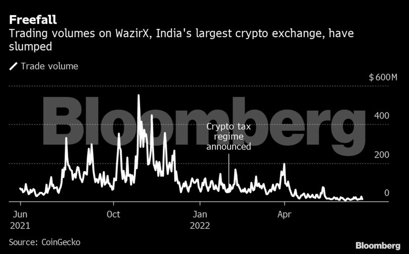 Freefall | Trading volumes on WazirX, India's largest crypto exchange, have slumped