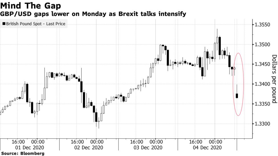 ポンド下落 英ｅｕ離脱交渉に悲観的見方 ７日早朝のアジア外為 Bloomberg