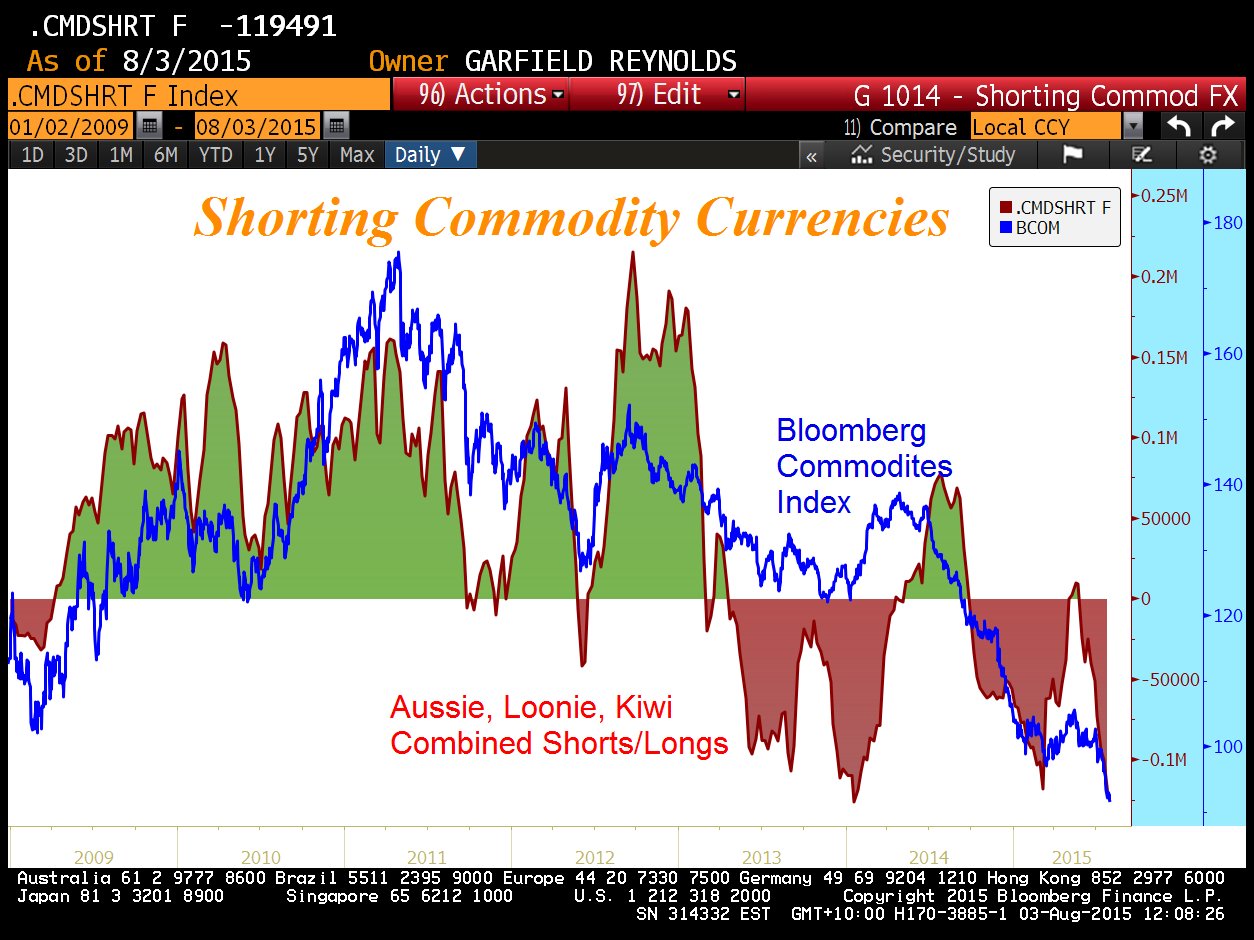 Shorting Commodity Currencies
