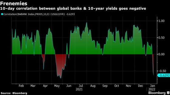 Bank Stocks Are Paying a Price for Rising Bets on Higher Rates